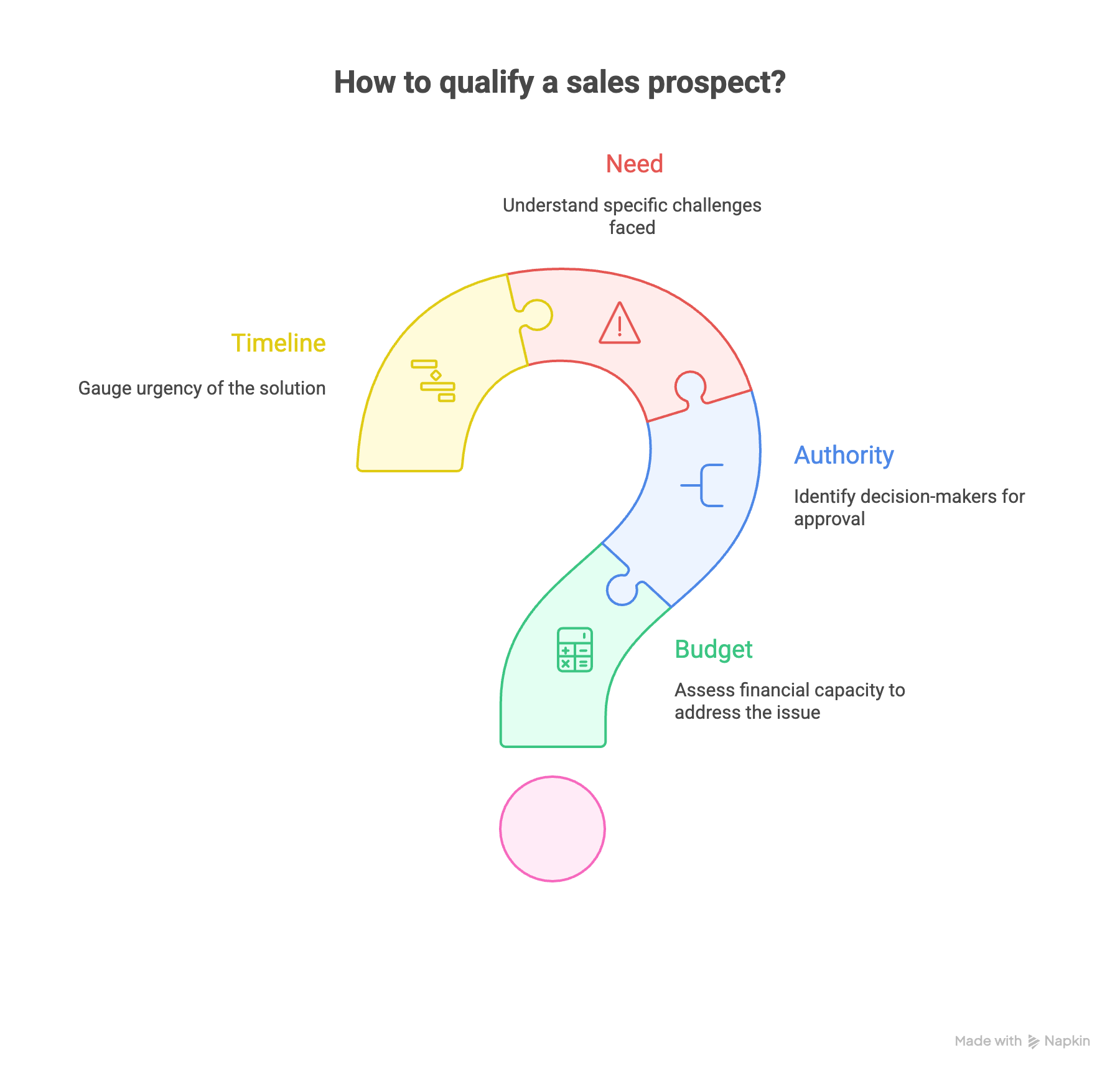 BANT Framework